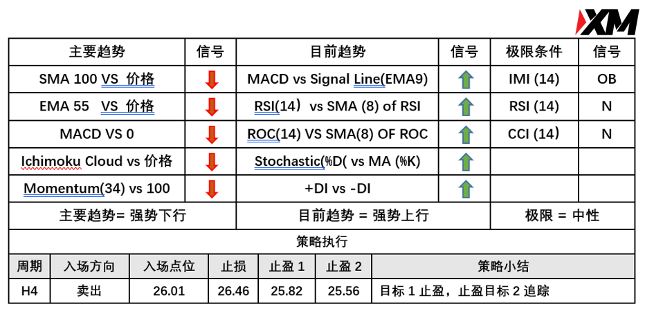 XM 7月12日 Avramis 指标策略报告