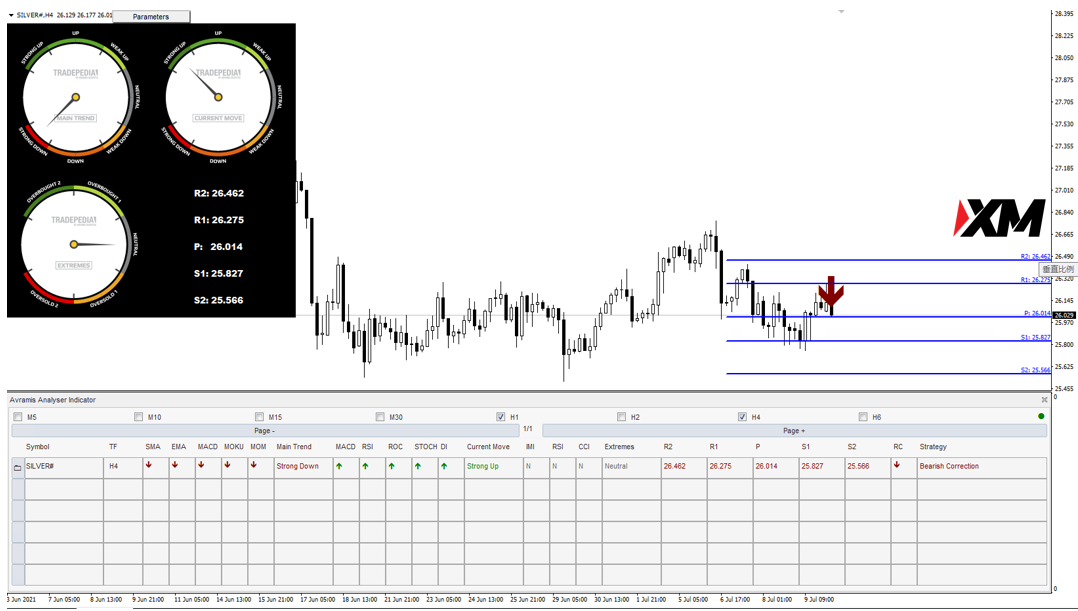 XM 7月12日 Avramis 指标策略报告