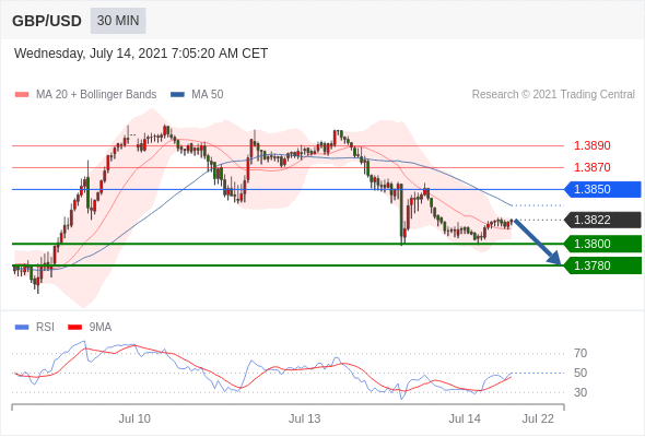 FxPro浦汇：2021年7月14日欧洲开市前，每日技术分析