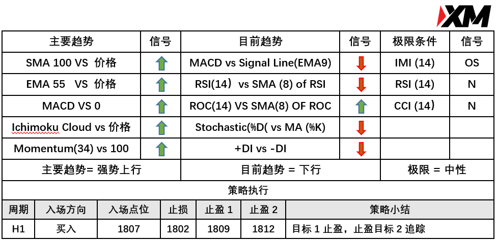 XM 7月14日 Avramis 指标策略报告