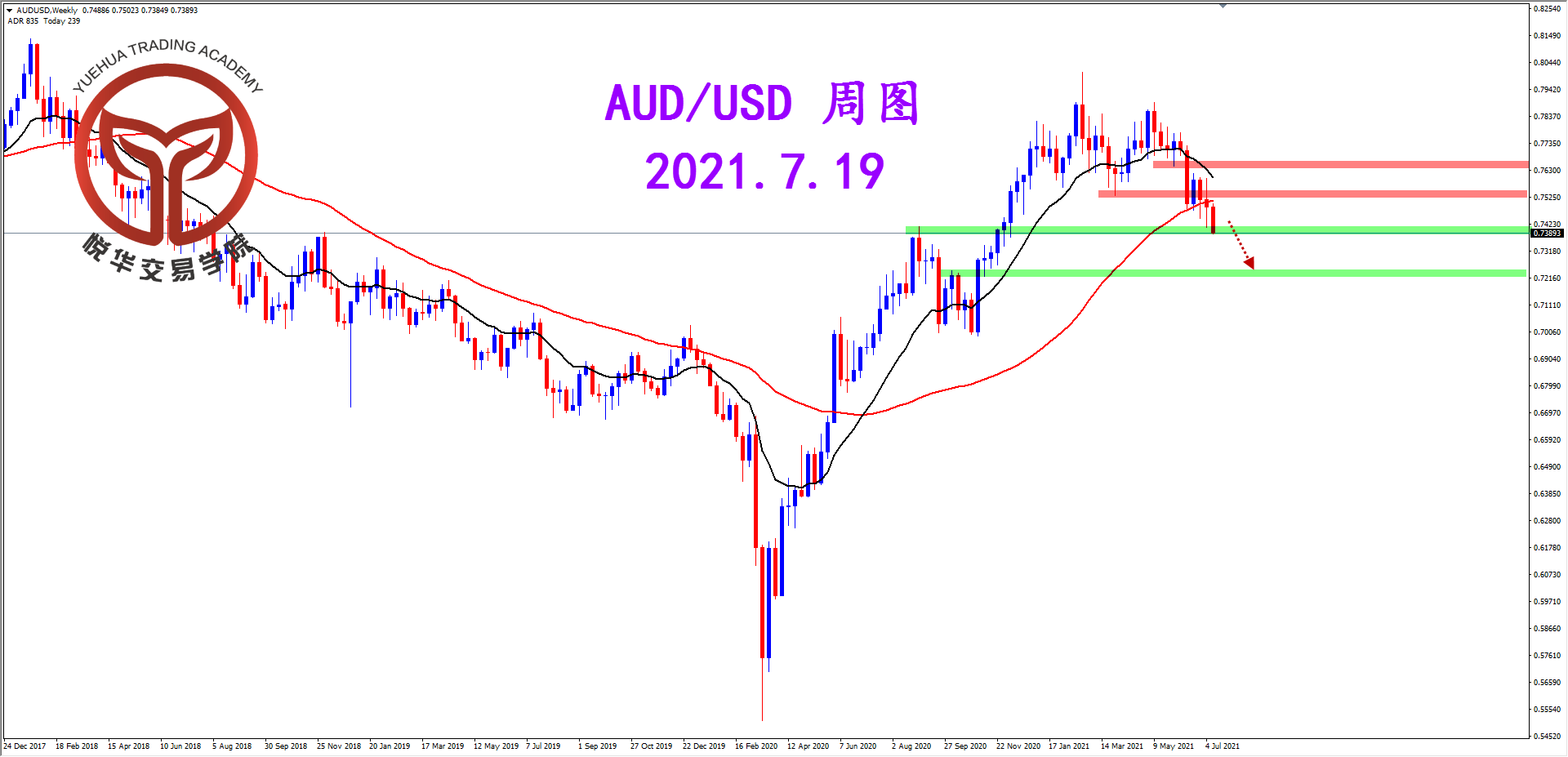 悦华交易学院：跌破周线支撑 澳美空头方向
