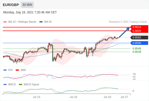 FxPro浦汇：2021年7月19日欧洲开市前，每日技术分析