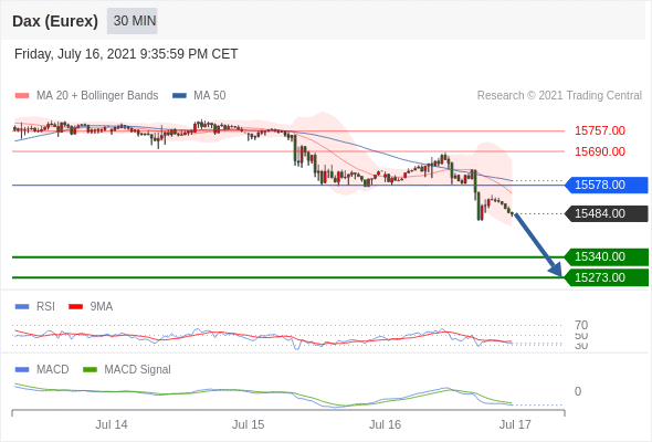 FxPro浦汇：2021年7月19日欧洲开市前，每日技术分析