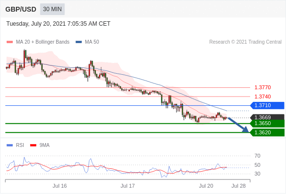 FxPro浦汇：2021年7月20日欧洲开市前，每日技术分析