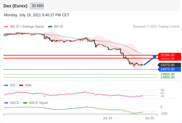 FxPro浦汇：2021年7月20日欧洲开市前，每日技术分析