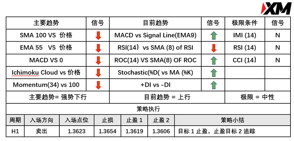 XM 7月21日 Avramis 指标策略报告