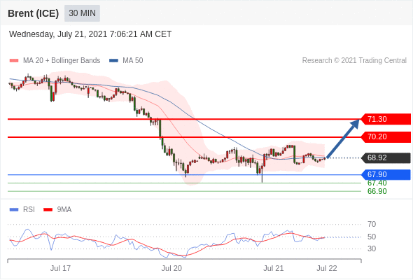 FxPro浦汇：2021年7月21日欧洲开市前，每日技术分析