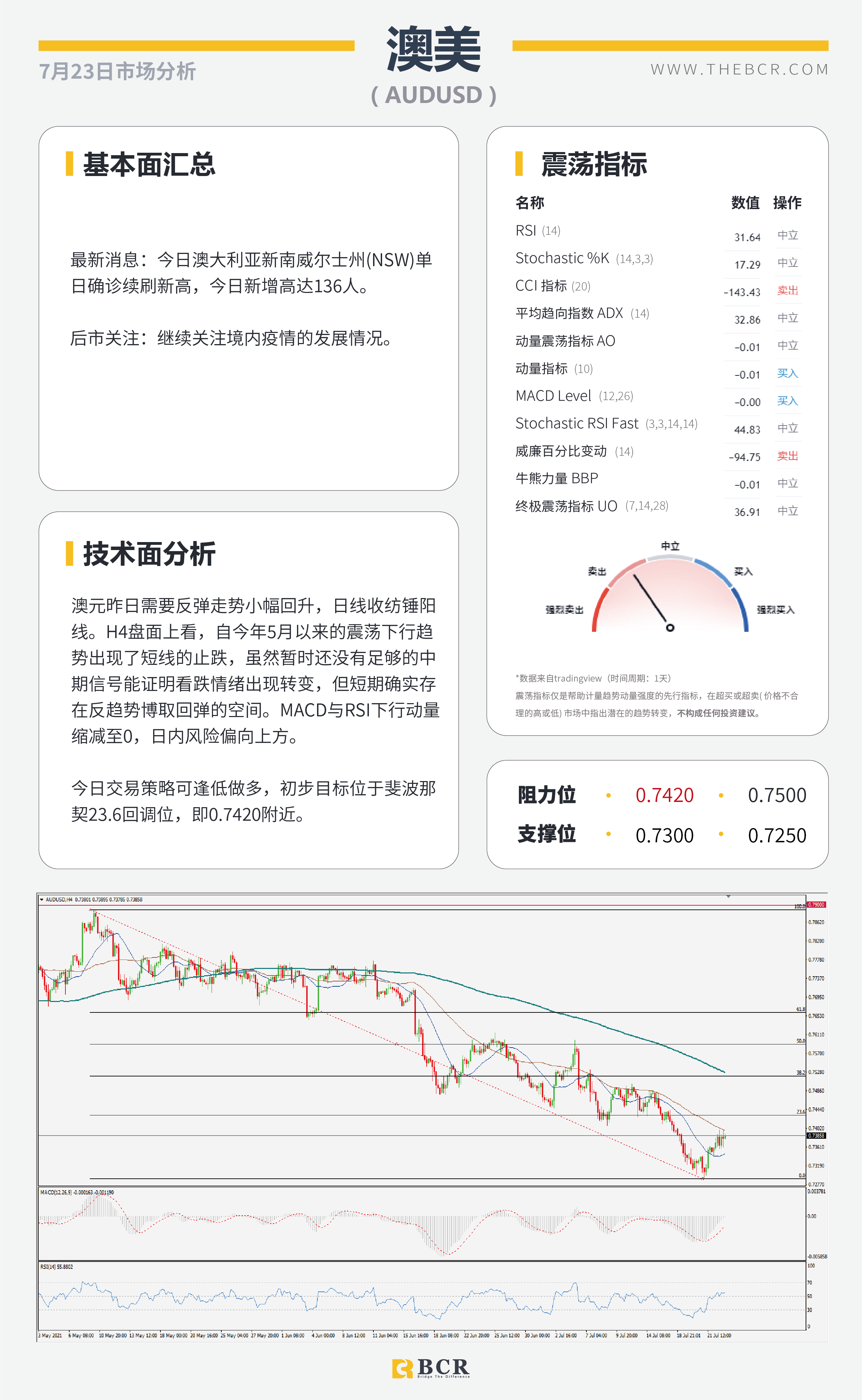 【BCR今日市场分析2021.7.23】各国PMI数据轮番轰炸 东京奥运会今日开幕