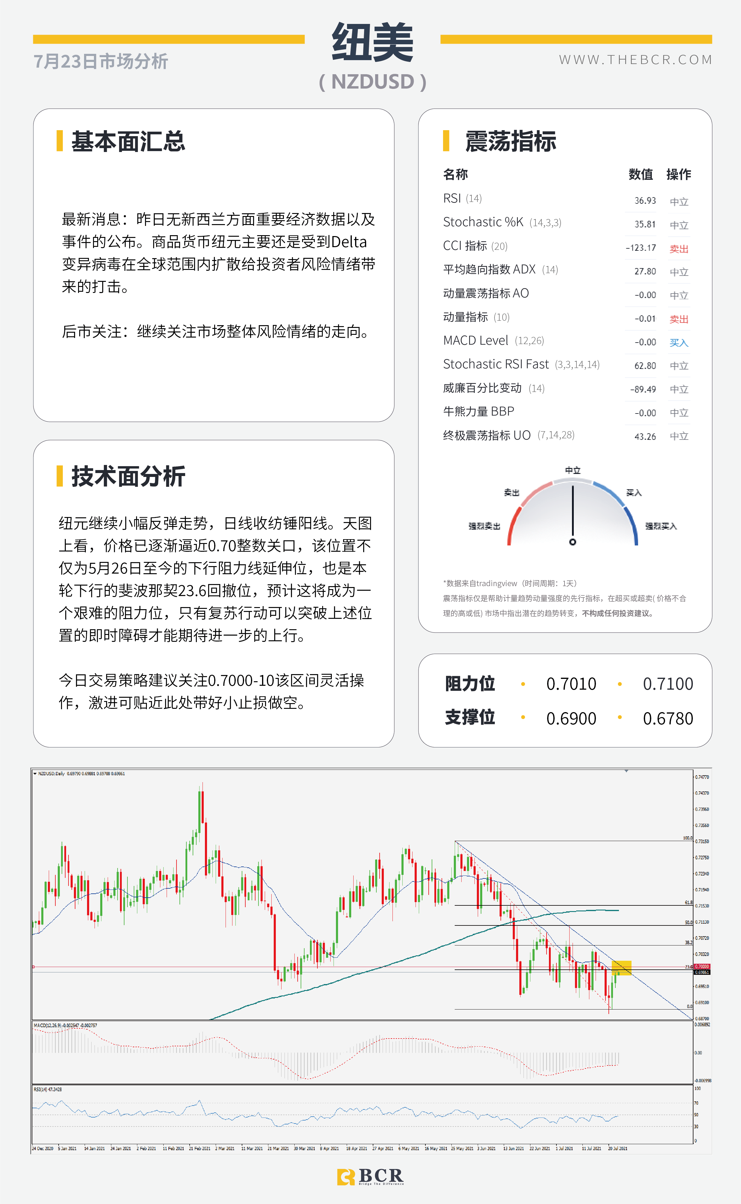 【BCR今日市场分析2021.7.23】各国PMI数据轮番轰炸 东京奥运会今日开幕