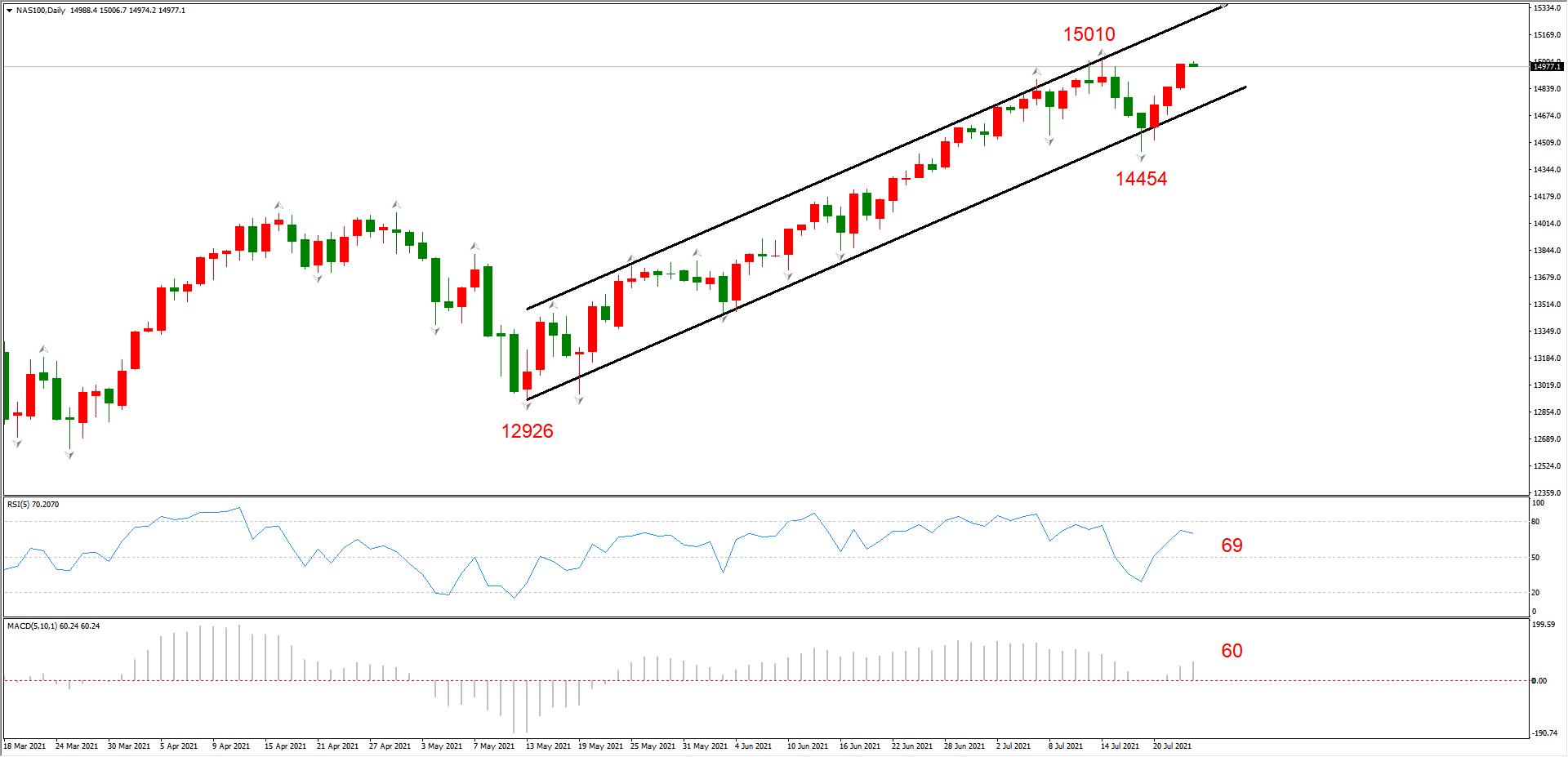 ATFX晚评0723：欧元跌势暂缓，黄金反弹持续，纳指或创新高