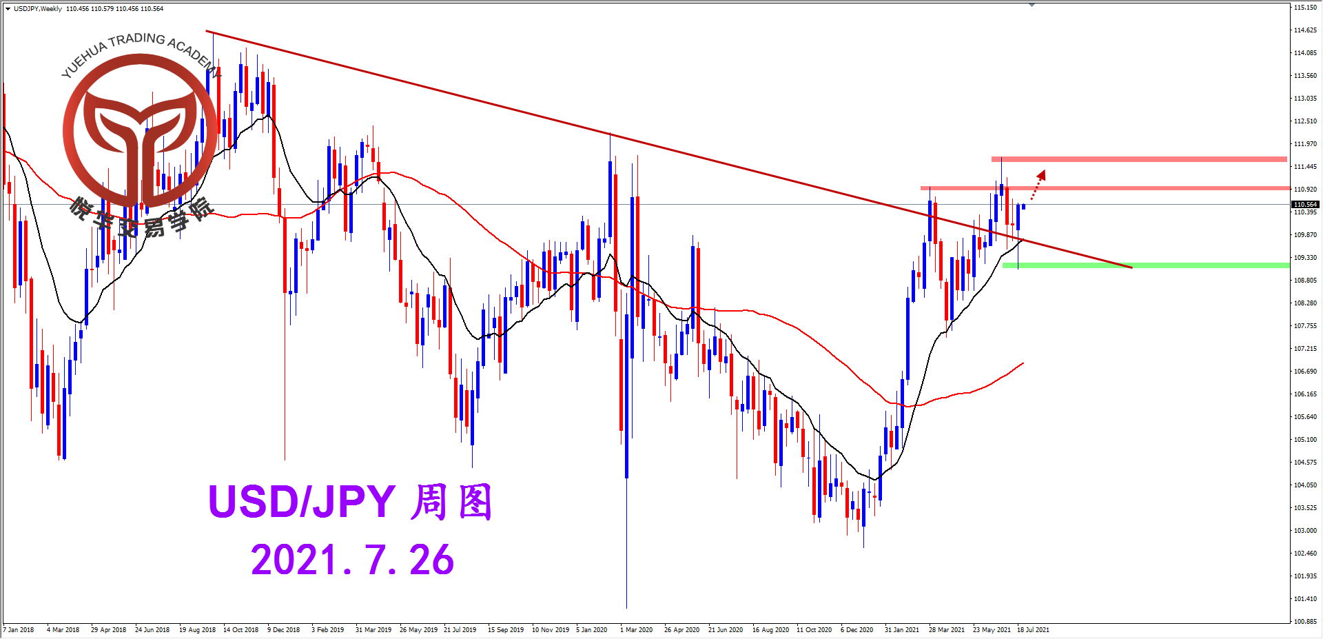 悦华交易学院：美日突破压制 适当关注多头