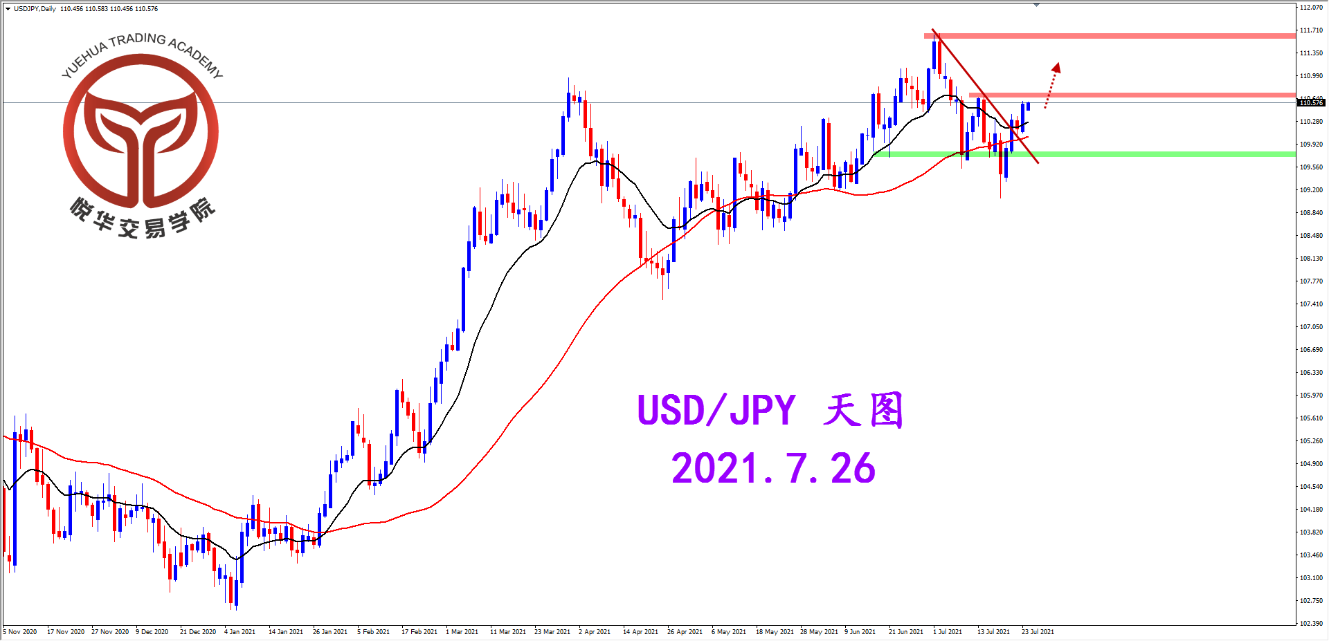 悦华交易学院：美日突破压制 适当关注多头