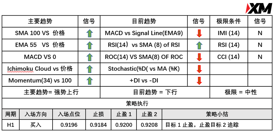 XM 7月26日 Avramis 指标策略报告