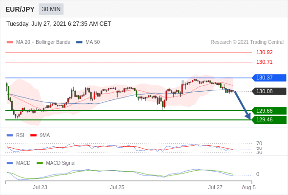 FxPro浦汇：2021年7月27日欧洲开市前，每日技术分析