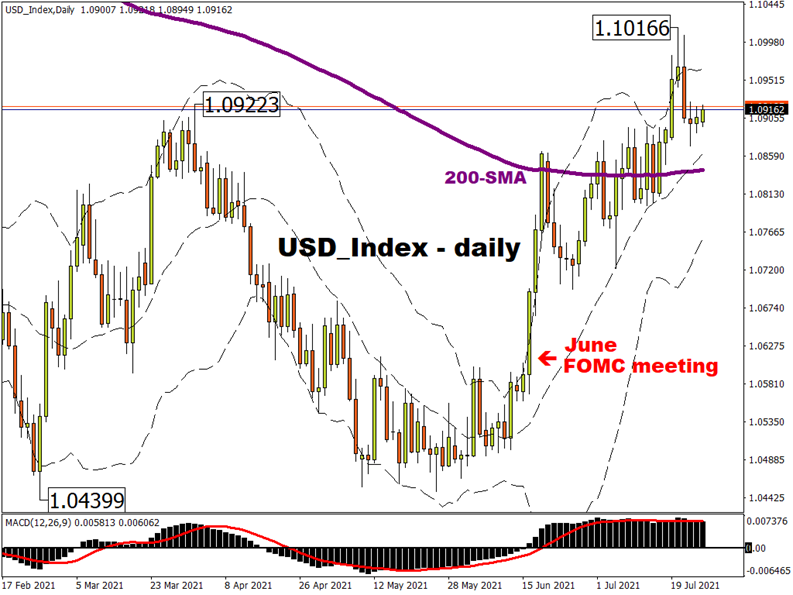 FXTM富拓：本周热点展望：FOMC利率决议、科技巨头财报