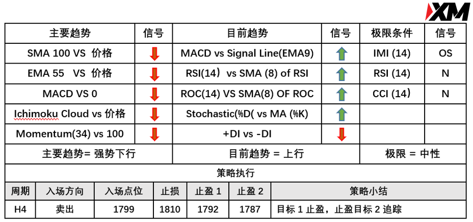 XM 7月28日 Avramis 指标策略报告