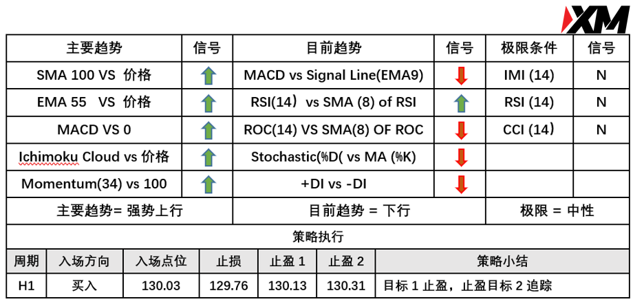 XM 7月29日 Avramis 指标策略报告