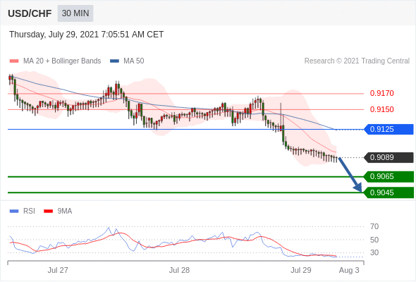 FxPro浦汇：2021年7月29日欧洲开市前，每日技术分析