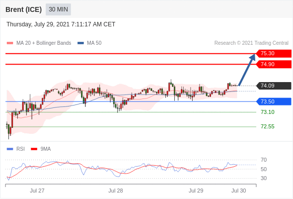 FxPro浦汇：2021年7月29日欧洲开市前，每日技术分析