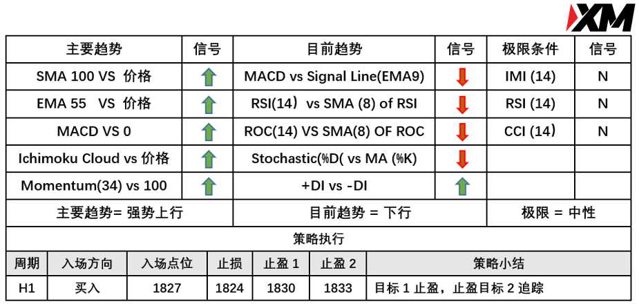 XM 7月30日 Avramis 指标策略报告