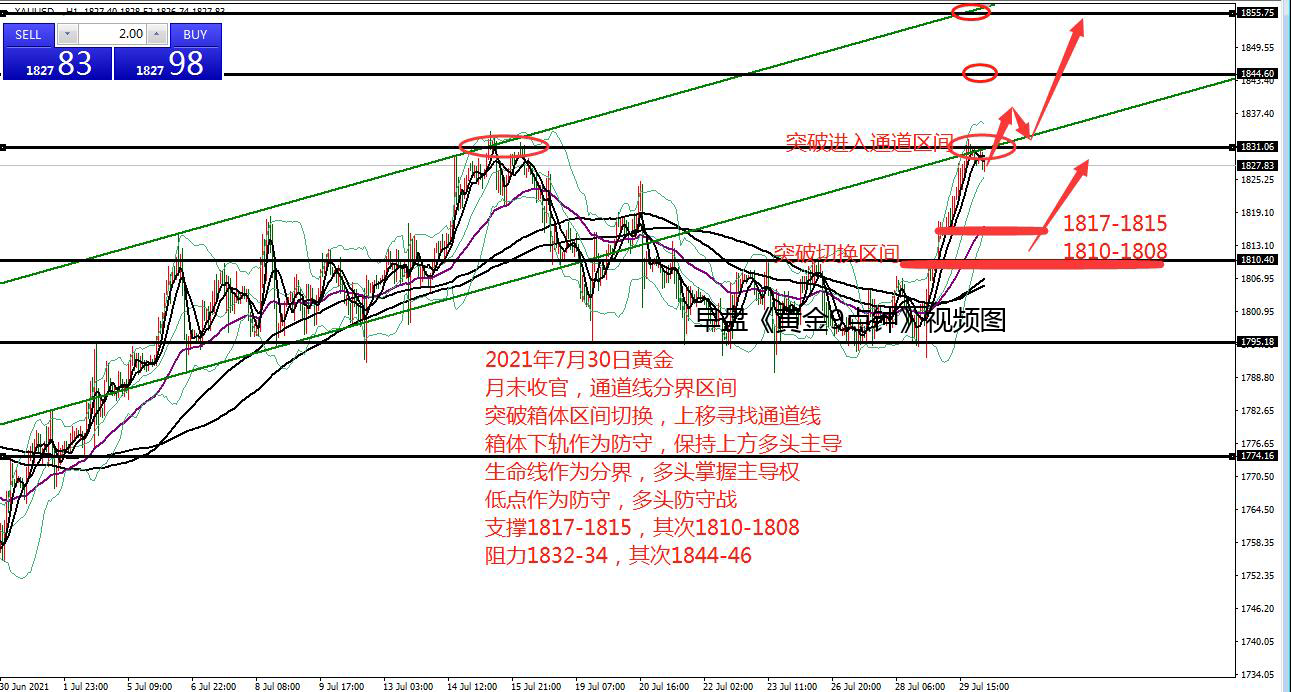 何小冰：月末收官，黄金强势中谨防空间修正 07.30