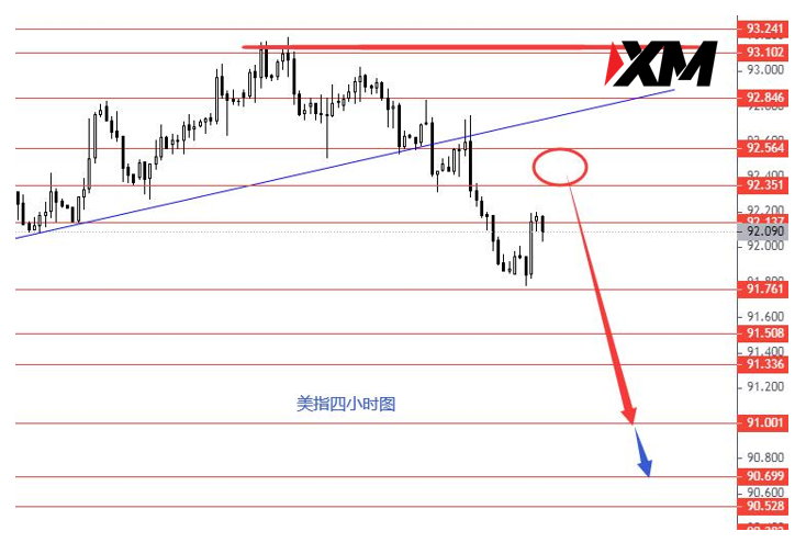 XM 八月继续高空美指做多黄金