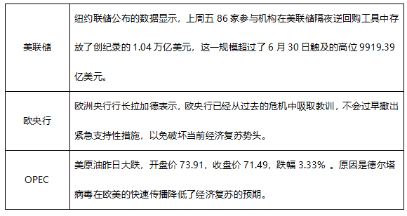 ATFX早评0803：原油高位大跌，黄金和欧元维持震荡，纳指较难突破前高