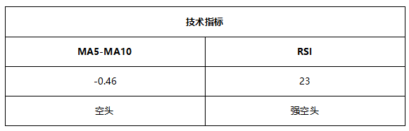 ATFX早评0803：原油高位大跌，黄金和欧元维持震荡，纳指较难突破前高