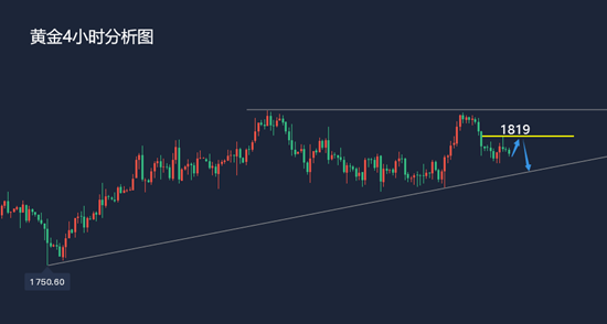 金价震荡偏弱日内1817下仍是空8.3黄金走势分析及思路