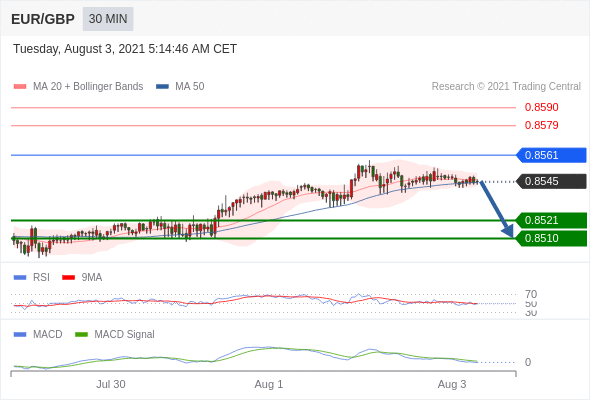 FxPro浦汇：2021年8月3日欧洲开市前，每日技术分析