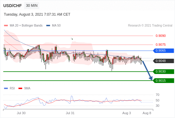 FxPro浦汇：2021年8月3日欧洲开市前，每日技术分析