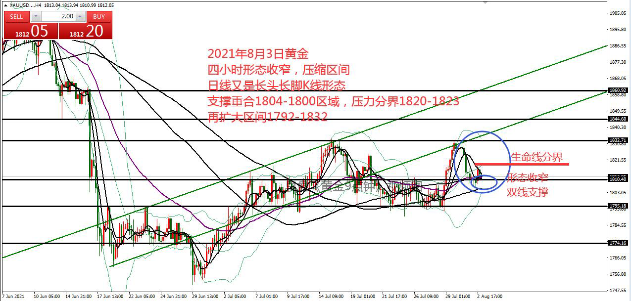 何小冰：黄金震荡，以1810分界上下18美元区间 08.03