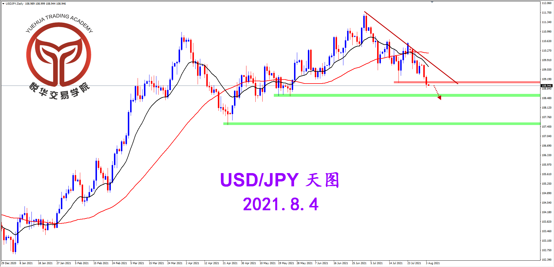 悦华交易学院：跌破格局支撑 关注美日空头