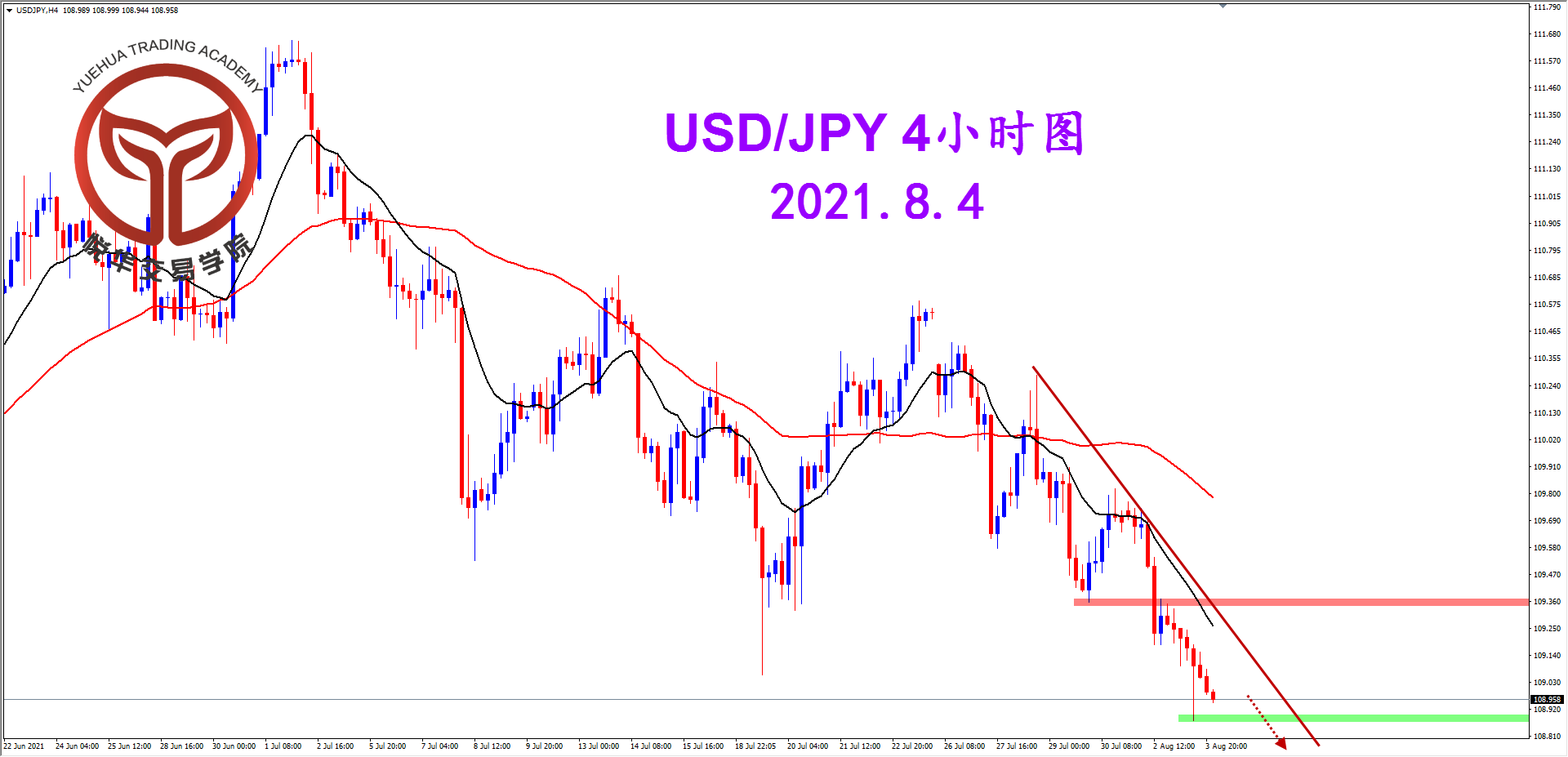 悦华交易学院：跌破格局支撑 关注美日空头