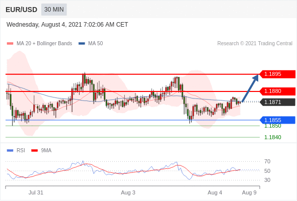 FxPro浦汇：2021年8月4日欧洲开市前，每日技术分析