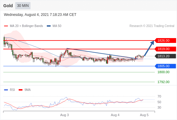 FxPro浦汇：2021年8月4日欧洲开市前，每日技术分析