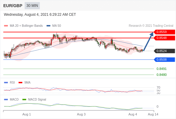 FxPro浦汇：2021年8月4日欧洲开市前，每日技术分析