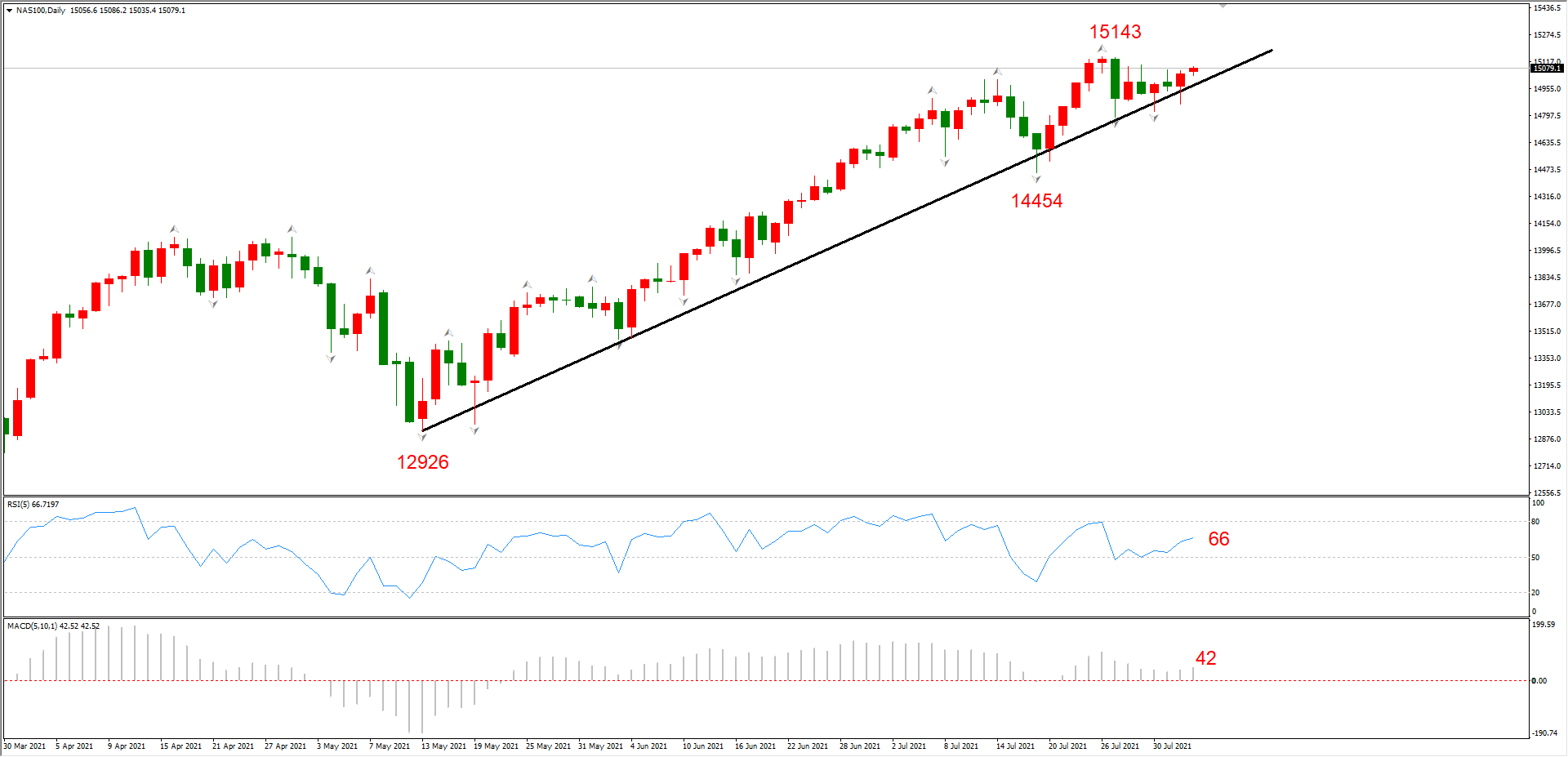 ATFX晚评0804 ：静待周五大非农，欧元、黄金和纳指震荡特征明显