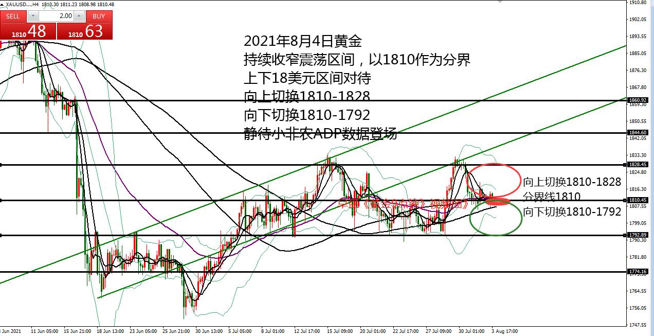 何小冰：黄金持续收窄，等待小非农助力扩大区间 08.04