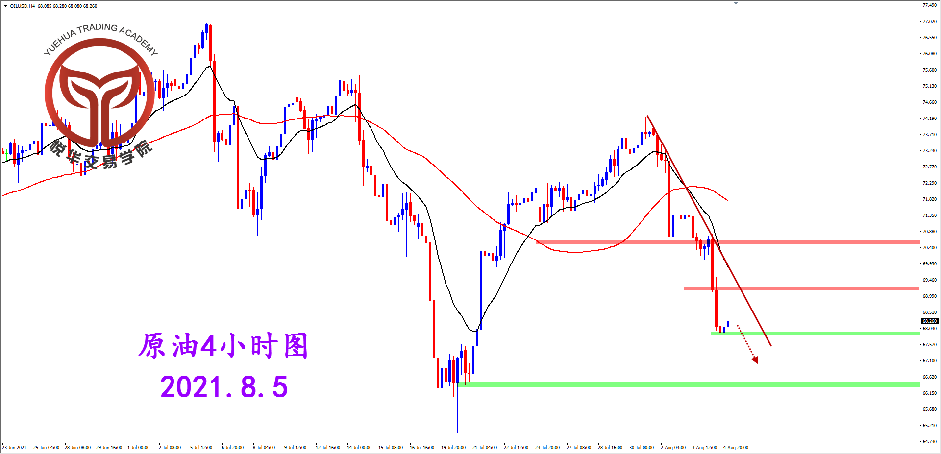悦华交易学院：原油大幅下跌 测试关键支撑