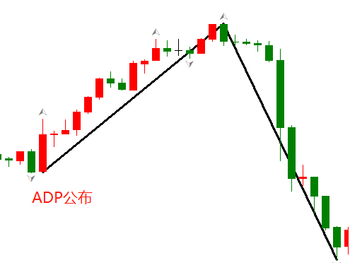 ATFX汇评：ADP爆冷，大非农或冲击美指多头