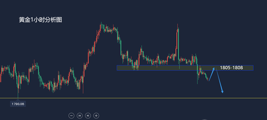 8.6黄金走势分析及思路，非农数据重磅来袭金价看破1790
