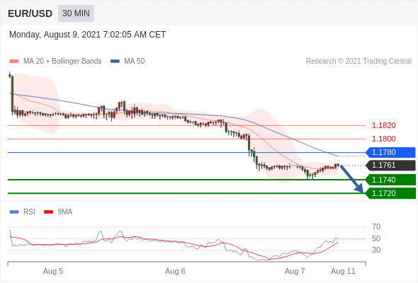 FxPro浦汇：2021年8月9日欧洲开市前，每日技术分析