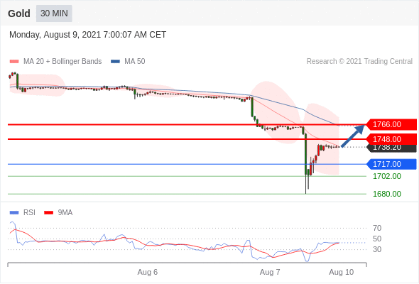 FxPro浦汇：2021年8月9日欧洲开市前，每日技术分析