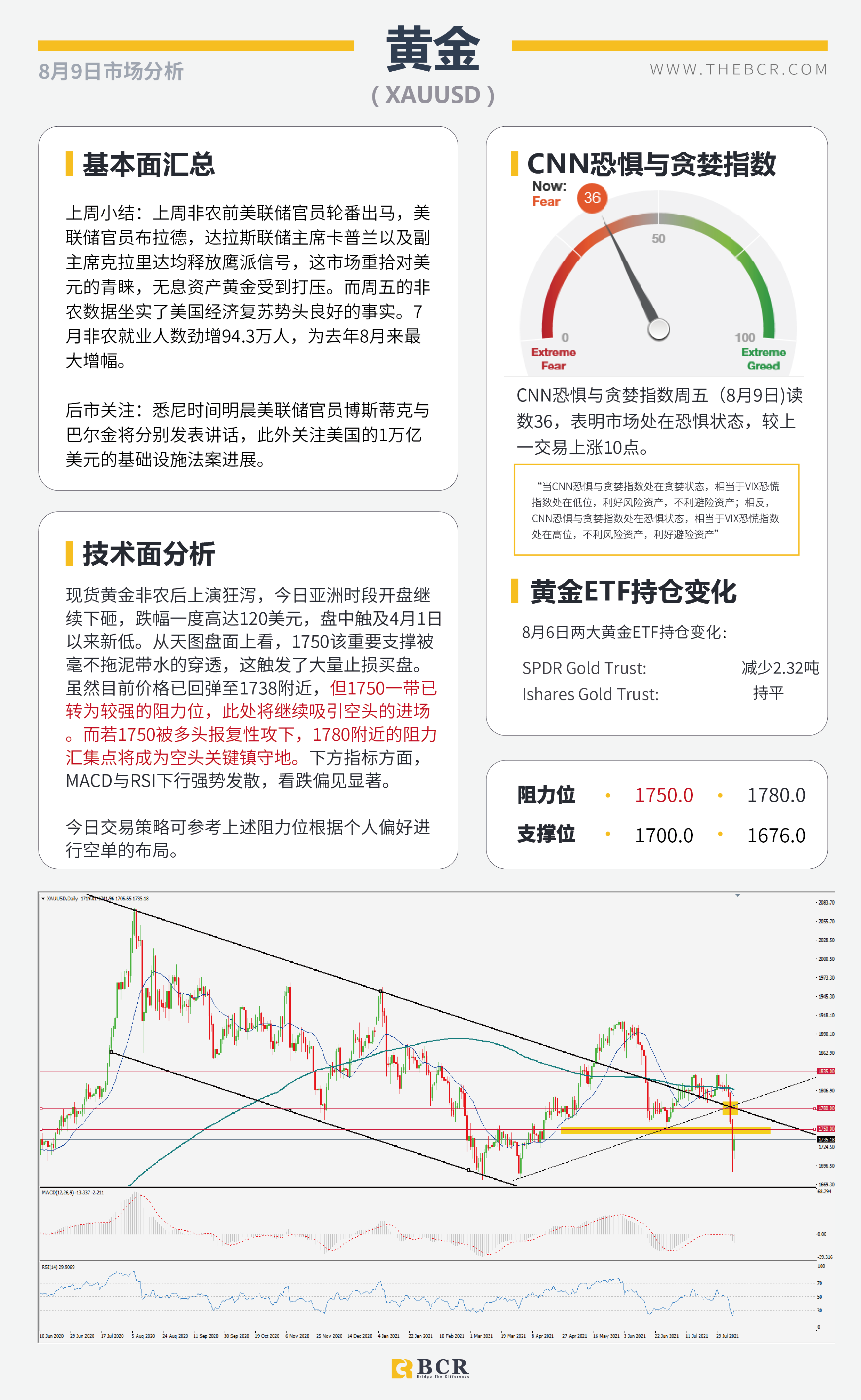 【BCR今日市场分析2021.8.9】美元多头为非农庆祝 金价狂泻遭空头踩踏