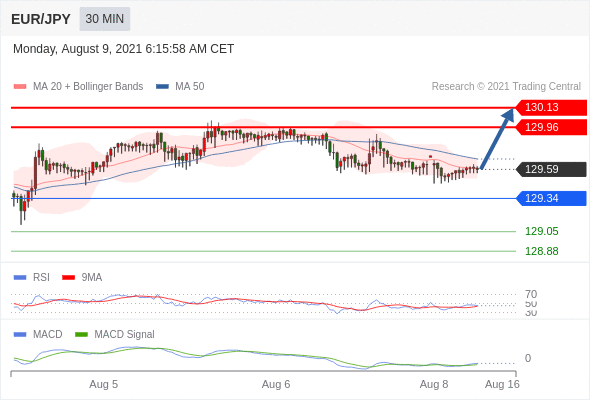 FxPro浦汇：2021年8月9日欧洲开市前，每日技术分析