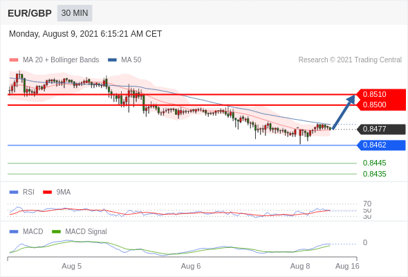 FxPro浦汇：2021年8月9日欧洲开市前，每日技术分析