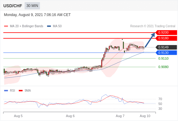 FxPro浦汇：2021年8月9日欧洲开市前，每日技术分析