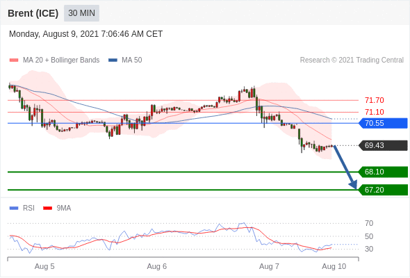 FxPro浦汇：2021年8月9日欧洲开市前，每日技术分析