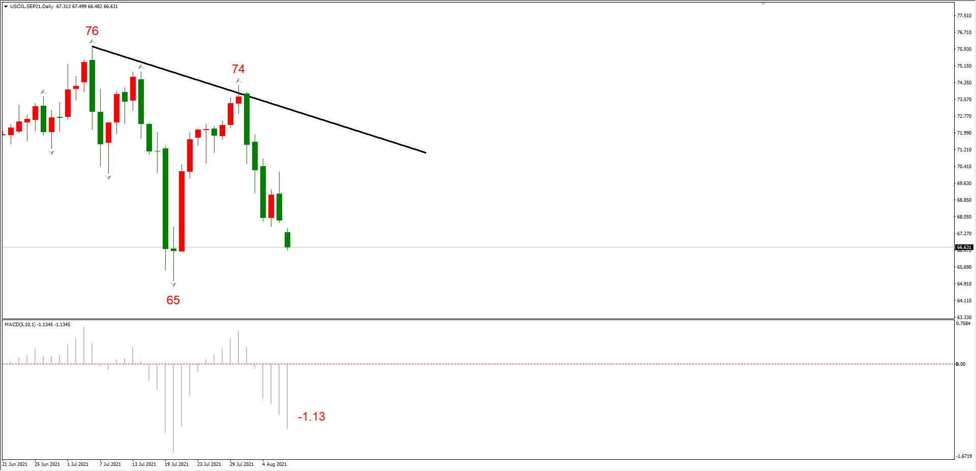 ATFX晚评0809 ：非农数据超预期利好，黄金罕见亚盘时段大跌